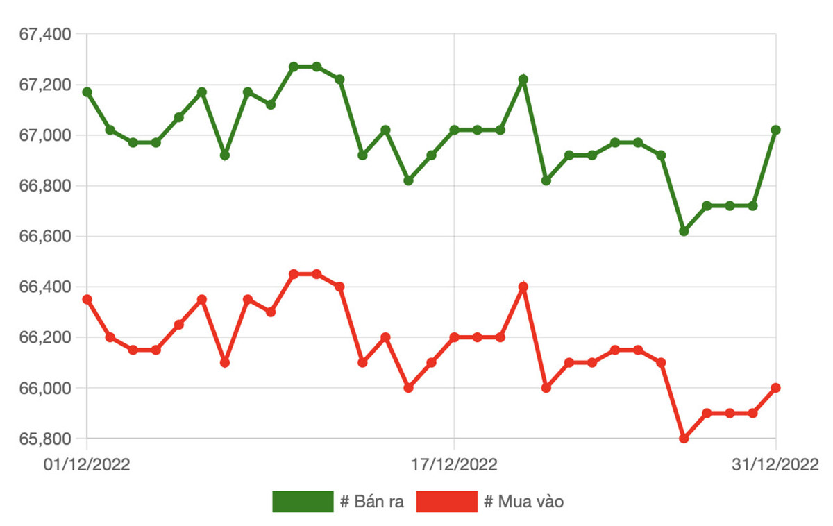 Gia vang hom nay 1/1: Nhieu tin hieu phuc hoi trong nam 2023