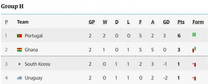 Han Quoc tro thanh doi dau tien World Cup 2022 nhan 'bi kich' nay-Hinh-2