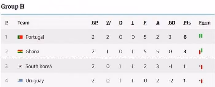 Han Quoc tro thanh doi dau tien World Cup 2022 nhan 'bi kich' nay-Hinh-2