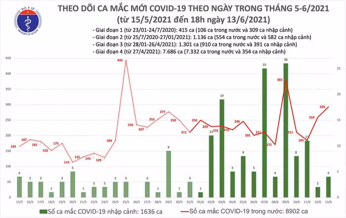 Ban tin COVID-19 toi 13/6, ca nuoc them 103 ca mac moi-Hinh-2