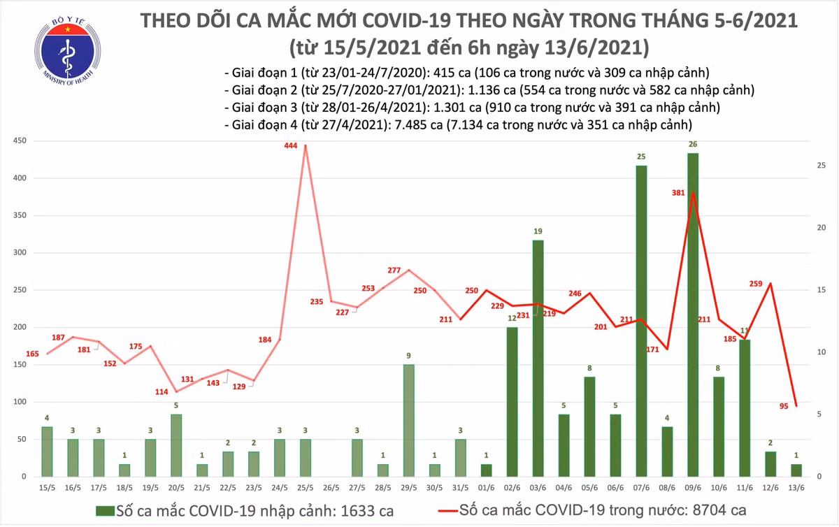 Ban tin COVID-19 sang 13/6: Them 96 ca mac moi