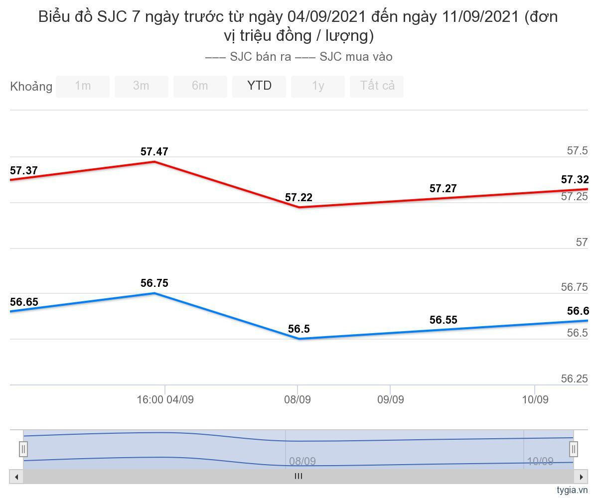 Gia vang hom nay 12/9: Chuan bi chu trinh tang gia moi