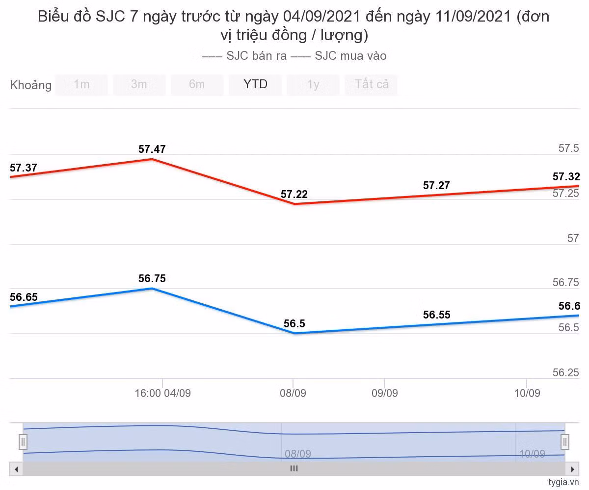 Gia vang hom nay 12/9: Chuan bi chu trinh tang gia moi