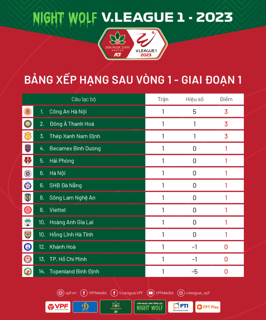 BXH vong 1 V-League 2023: Cong an Ha Noi 