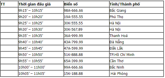 Nhung bien so dep se duoc dau gia vao khung gio nao hom nay?