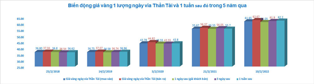 Lỗ bạc triệu sau khi chen chúc mua vàng ngày vía Thần Tài - Hình 4 Lo bac trieu sau khi chen chuc mua vang ngay via Than Tai-Hinh-4