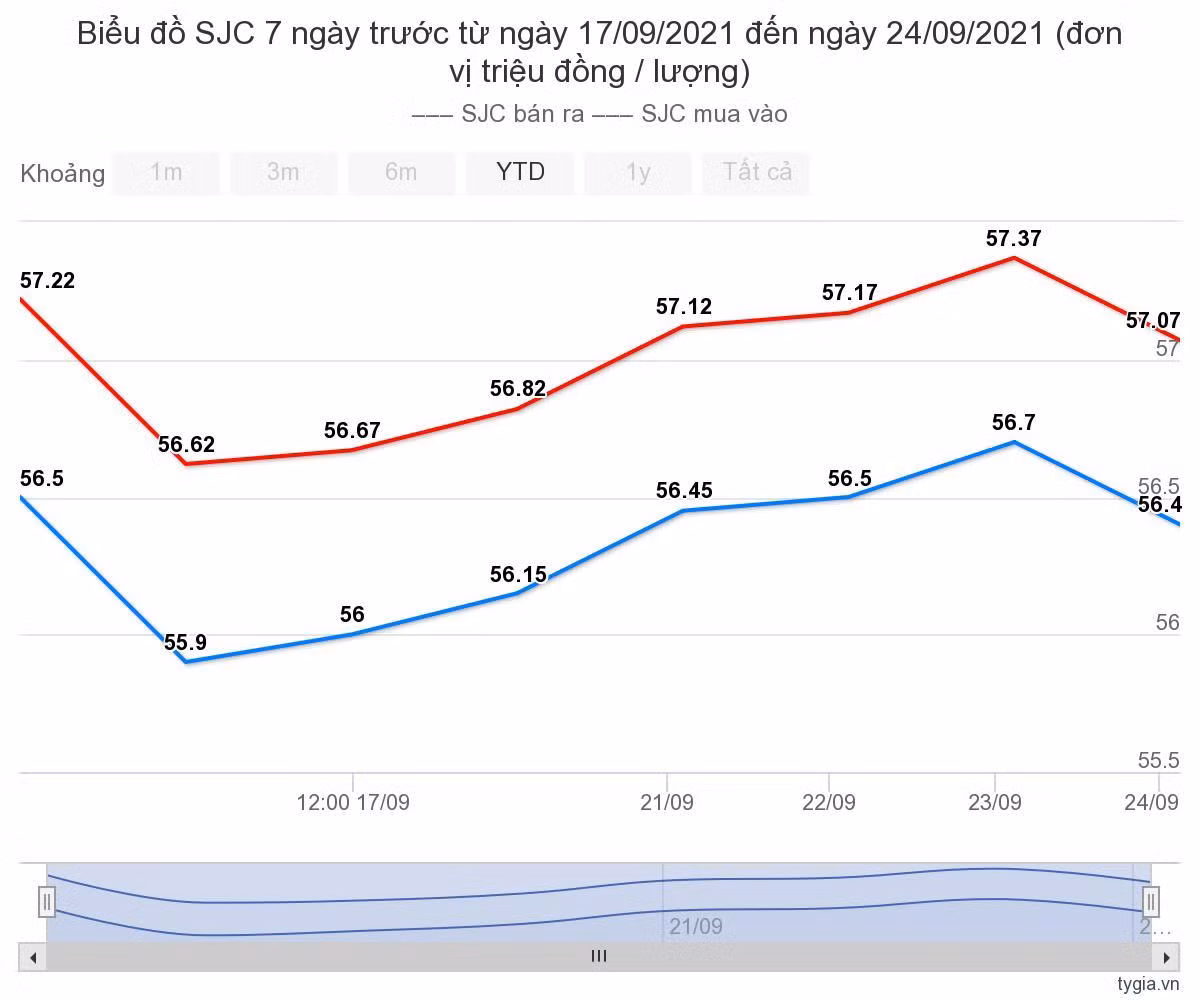 Gia vang hom nay 25/9: Tang len truoc nhung bat on