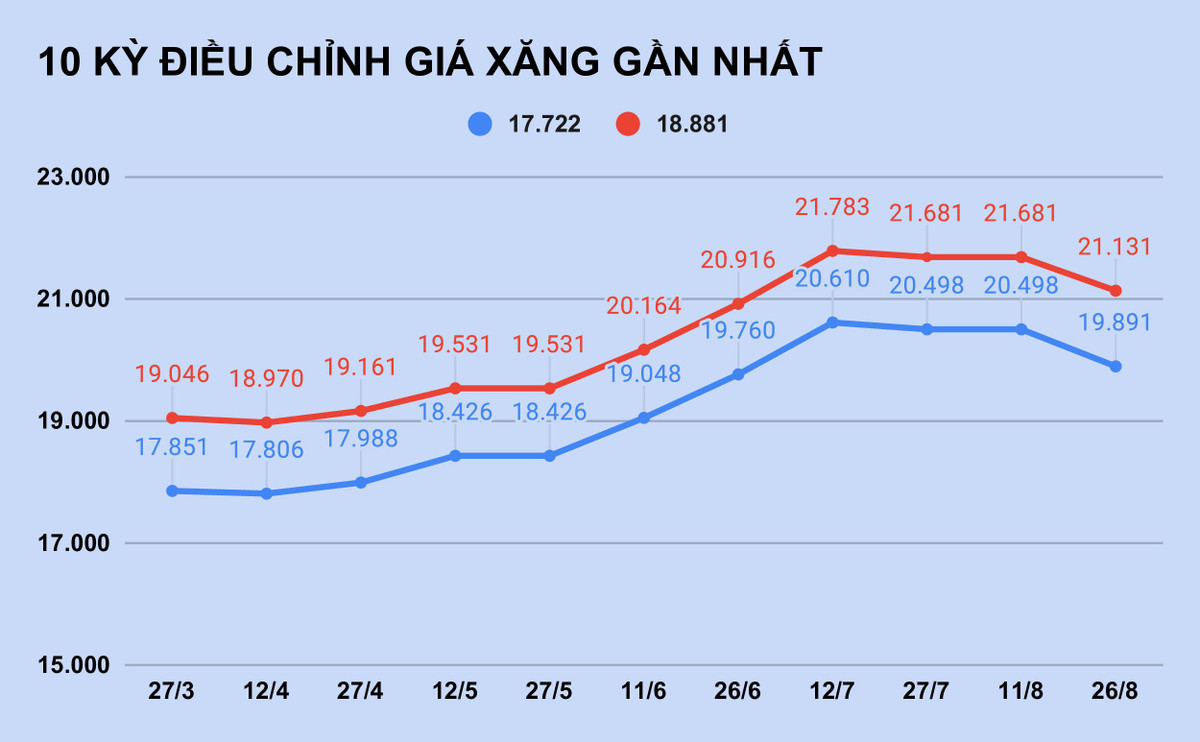 Gia xang giam hon 600 dong/lit-Hinh-2