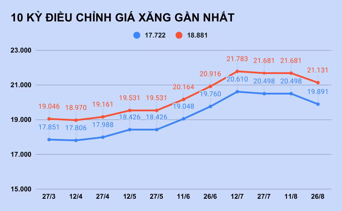 Gia xang giam hon 600 dong/lit-Hinh-2