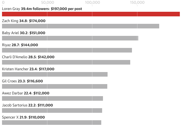 Có thể kiếm được 1 triệu USD cho mỗi video tên TikTok - Hình 3 Co the kiem duoc 1 trieu USD cho moi video ten TikTok-Hinh-3