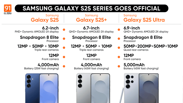 Còn nếu cần độ sắc nét, màn hình lớn hơn thuận tiện cho thao tác, bản S25+ sẽ là lựa chọn phù hợp. S25+ cũng có thời lượng sử dụng pin tốt hơn đáng kể. Theo giá đề xuất, S25+ sẽ cao hơn S25 thường 4 triệu đồng ở cùng số RAM, bộ nhớ trong.