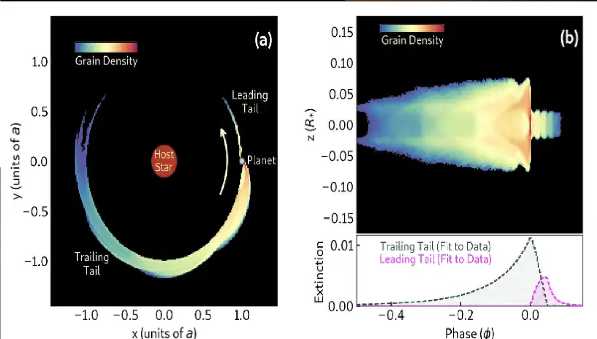 Các nhà thiên văn học tự tin sẽ thu thập được nhiều kiến thức nhất có thể trước khi nó biến mất, bằng cách sử dụng các đuôi bụi giống như sao chổi của nó để đo thành phần bề mặt và các đặc tính phân cực của nó bằng các thiết bị như Kính viễn vọng không gian James Webb.