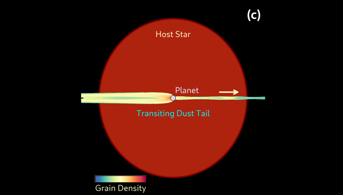 Đuôi của BD+05 4868 Ab (bên trái) lớn và dày đặc đến mức khi nó đi qua bề mặt của ngôi sao, nó chặn 1% ánh sáng của ngôi sao. Phần đuôi này có các hạt siêu mịn như bồ hóng, kéo dài 9 triệu km. Phần phía trước thì gồm những hạt vật chất kích thước bằng hạt cát.