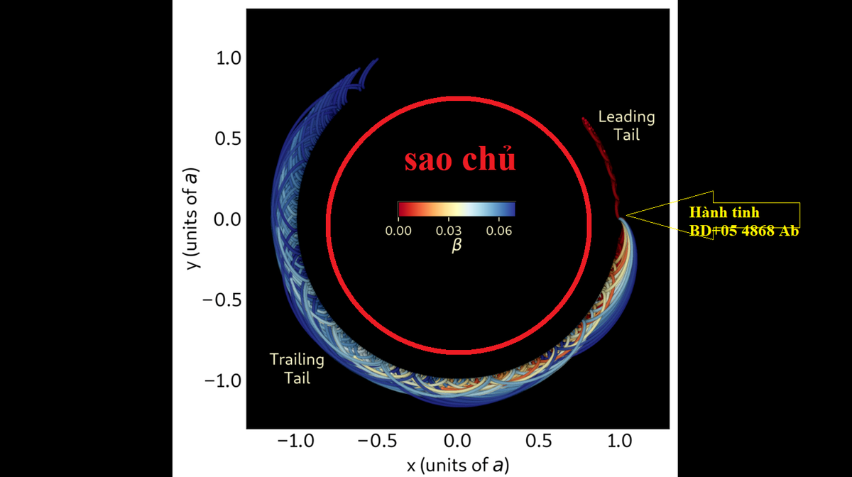 Điều này khiến cho hành tinh trông như một sao chổi kỳ dị. Khác với sao chổi, chỉ có đuôi, hành tinh này còn có một vệt vật chất ở phía trước hướng di chuyển. Điều này là do những vật chất trước đó bị kéo ra lại tiếp tục gặp lại lực hút khi hành tinh vội quay trở lại sau một chu kỳ quá ngắn.