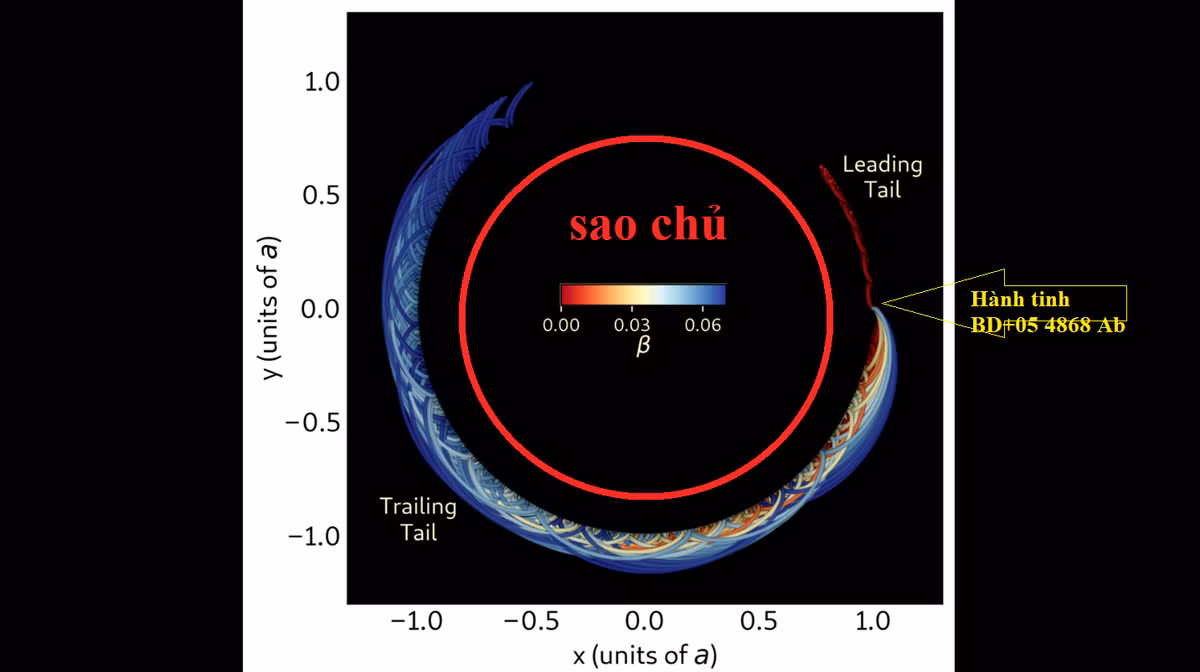 Điều này khiến cho hành tinh trông như một sao chổi kỳ dị. Khác với sao chổi, chỉ có đuôi, hành tinh này còn có một vệt vật chất ở phía trước hướng di chuyển. Điều này là do những vật chất trước đó bị kéo ra lại tiếp tục gặp lại lực hút khi hành tinh vội quay trở lại sau một chu kỳ quá ngắn.