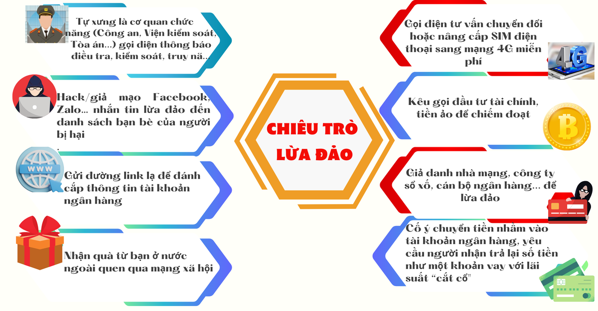  'Bắt bài' chiêu trò lừa đảo: Bạn cần nắm rõ về những chiêu trò lừa đảo. Thường xuyên cập nhật thông tin về các cách thức lừa đảo sẽ giúp bạn tự nâng cao cảnh giác. Đặc biệt là những yêu cầu bất thường liên quan đến tiền bạc ví dụ như tính cấp bách hoặc món lợi lớn. 