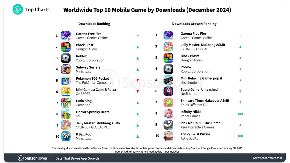 Theo Sensor Tower's App Performance Insights, Garena Free Fire là trò chơi di động được tải xuống nhiều nhất trên toàn cầu vào tháng 12/2024. Game tăng hơn 35,2 triệu lượt tải xuống, đưa tổng số lượt tải trong suốt thời gian tồn tại lên con số ấn tượng 1,82 tỷ. Ảnh Tensor 