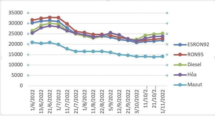 Bộ Công Thương nêu lý do giá xăng tăng lần thứ ba liên tiếp Bo Cong Thuong neu ly do gia xang tang lan thu ba lien tiep