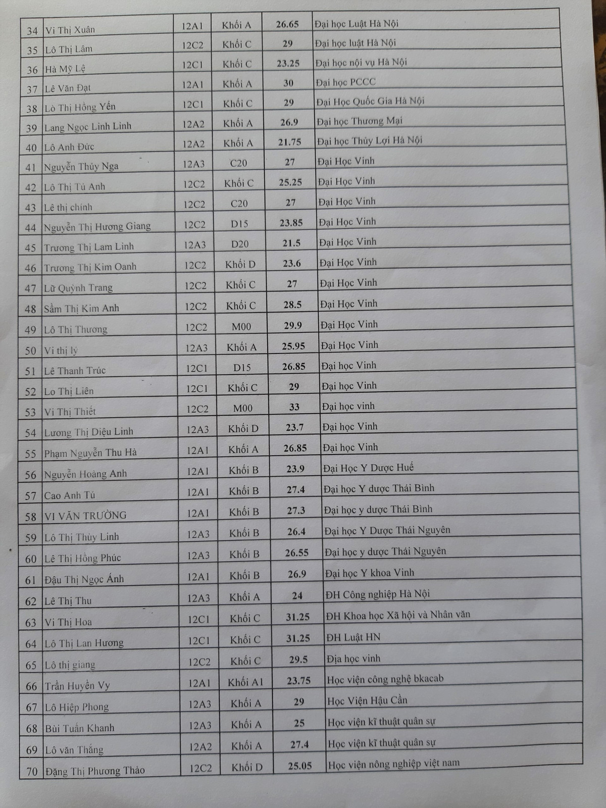 Truong hoc o Nghe An co hang chuc hoc sinh do dai hoc tren 30 diem-Hinh-3