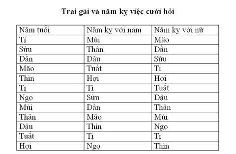 Bảng năm kỵ việc cưới xin đối với các tuổi của nam và nữ
