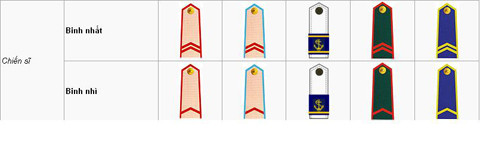 Còn cấp chiến sĩ thì chỉ có 2 bậc là binh nhì và binh nhất. Bắt đầu nhập ngũ người lính mang hàm binh nhì sau một thời hạn nhất định sẽ được phong binh nhất. Quân hàm của hạ sĩ quan, chiến sĩ giống nhau về màu nền nhưng phân biệt với nhau về hình thù cái gạch. Gạch của Hạ sĩ quan là gạch thẳng còn của chiến sĩ là gạch chữ V.