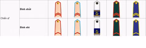 Còn cấp chiến sĩ thì chỉ có 2 bậc là binh nhì và binh nhất. Bắt đầu nhập ngũ người lính mang hàm binh nhì sau một thời hạn nhất định sẽ được phong binh nhất. Quân hàm của hạ sĩ quan, chiến sĩ giống nhau về màu nền nhưng phân biệt với nhau về hình thù cái gạch. Gạch của Hạ sĩ quan là gạch thẳng còn của chiến sĩ là gạch chữ V.