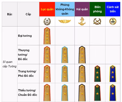 Nhan biet cac cap bac trong quan doi nhan dan Viet Nam