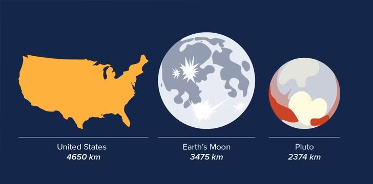 Sao Diêm Vương nhỏ hơn cả nước Mỹ. Thực tế là đường xích đạo của sao Diêm Vương nhỏ hơn chiều dài của nước Mỹ.
