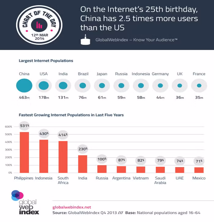 Việt Nam lọt top nước có tốc độ phát triển Internet nhanh trên thế giới. Theo số liệu thống kê của The Global Web Index, với tốc độ phát triển 82%, Việt Nam đang xếp thứ 7 trong số các nước có tốc độ phát triển Internet trên thế giới trong vòng 5 năm qua, sau Philippines, Indonesia, Nam Phi, Ấn Độ, Nga, Argentina.