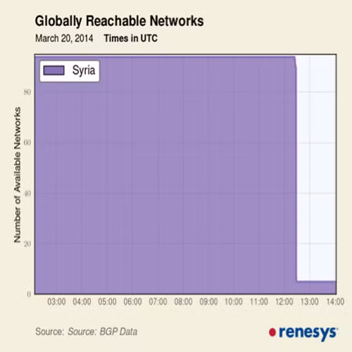 Syria mù internet trong vòng vài giờ. Một vài công ty Internet cho biết đất nước này đã hoàn toàn bị mất internet trong vòng 7 giờ. Đến giờ người ta vẫn chưa biết ai phải chịu trách nhiệm cho sự cố trên.