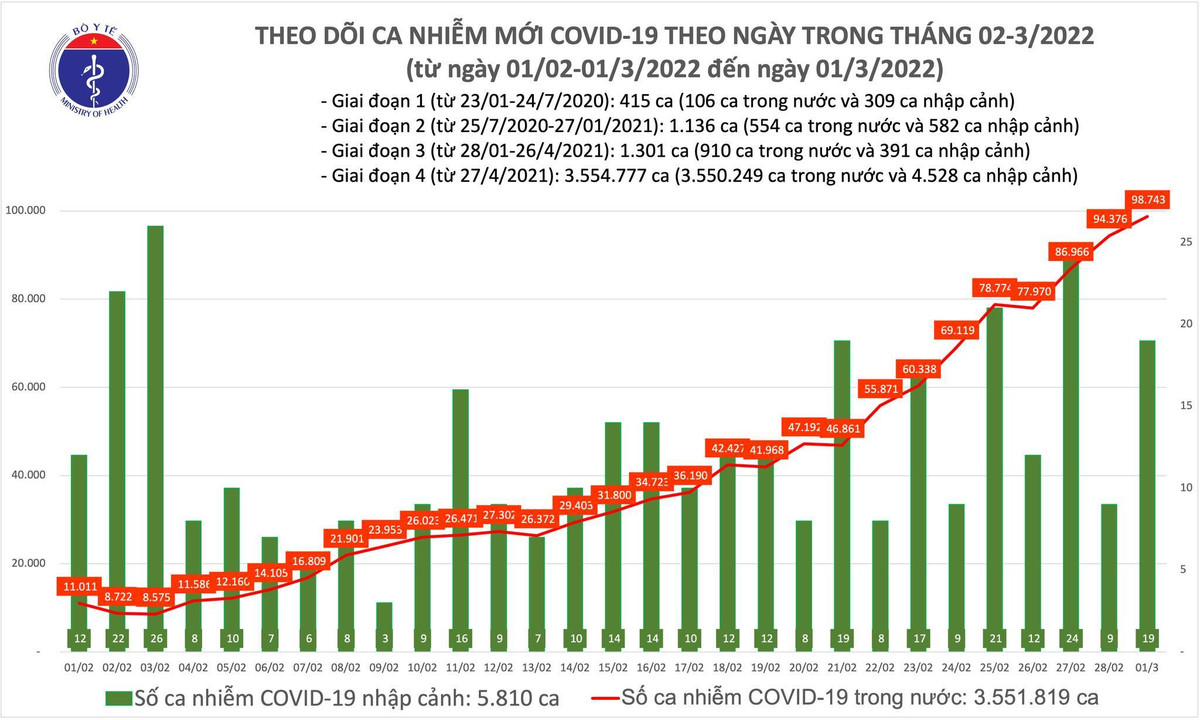 Ca nuoc co 98.762 ca mac Covid-19 moi, Ha Giang bo sung 15.382 truong hop