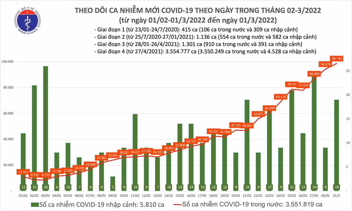 Ca nuoc co 98.762 ca mac Covid-19 moi, Ha Giang bo sung 15.382 truong hop