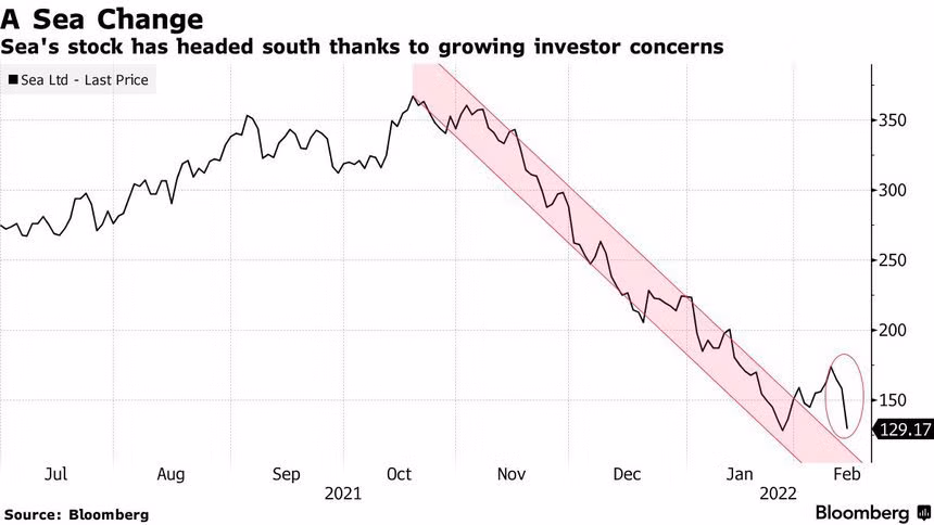 Shopee rut lui khoi Phap sau von ven 4 thang