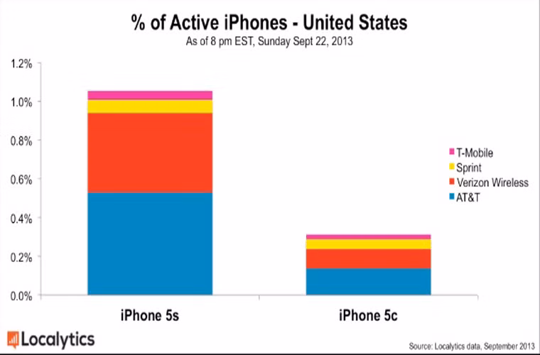Apple lập kỷ lục mới: bán được 9 triệu iPhone 5S và iPhone 5C. Đây là thông báo mới nhất của Apple về đợt bán hàng cuối tuần qua. Năm ngoái, Apple lập kỷ lục bán 5 triệu iPhone 5 trong 3 ngày đầu ra mắt. Tỉ lệ iPhone 5S/iPhone 5C bán được là 3:1. Bên cạnh đó, hệ điều hành iOS 7 cũng đạt kỷ lục là “phần mềm được tải về để nâng cấp nhanh nhất trong lịch sử”.