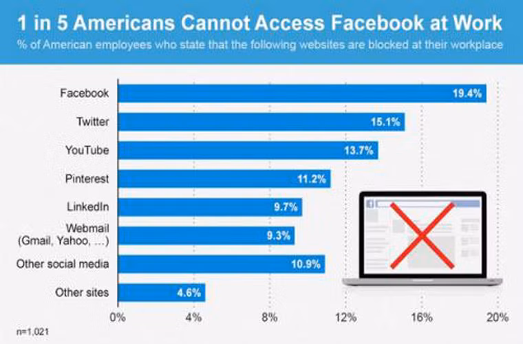 19.4% người lao động Mỹ bị cấm vào Facebook trong giờ làm việc.Có đến 19,4% người lao động tại Mỹ không thể truy cập Facebook trong giờ làm việc, sau đó là Twitter với 15,1% và YouTube với 13,7%,... vì công ty đã áp dụng các biện pháp chặn.