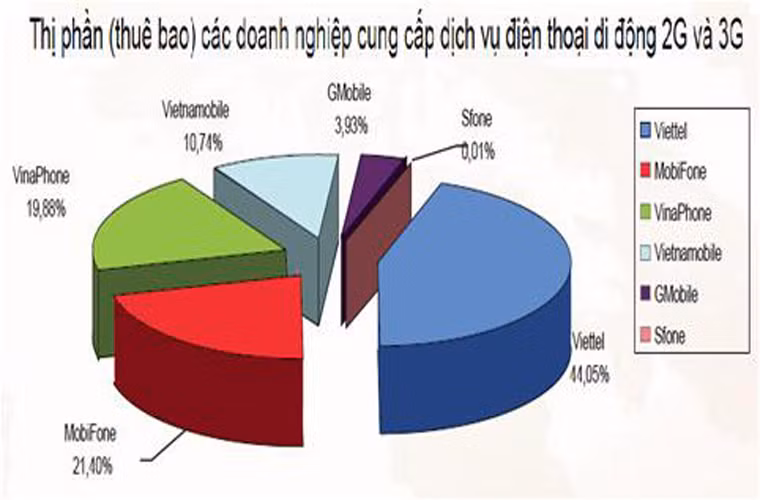 VNPT thống lĩnh cố định, Viettel đứng đầu dịch vụ di động. Hôm qua 16/9, Bộ TT&amp;TT đã công bố sách trắng về CNTT - TT Việt Nam 2013. Theo bảng công bố này, VNPT đang dẫn đầu về thị phần điện thoại cố định, Viettel dẫn đầu thị phần dịch vụ di động. Cụ thể, về dịch vụ điện thoại cố định, VNPT vẫn chiếm thị phần cao nhất (75,4%) tăng 68,8% so với năm 2011. Tiếp đó là Viettel (22,96%), tăng 22,3%; FPT Telecom (0,23%), SPT (1,21%), VTC (0,06%).