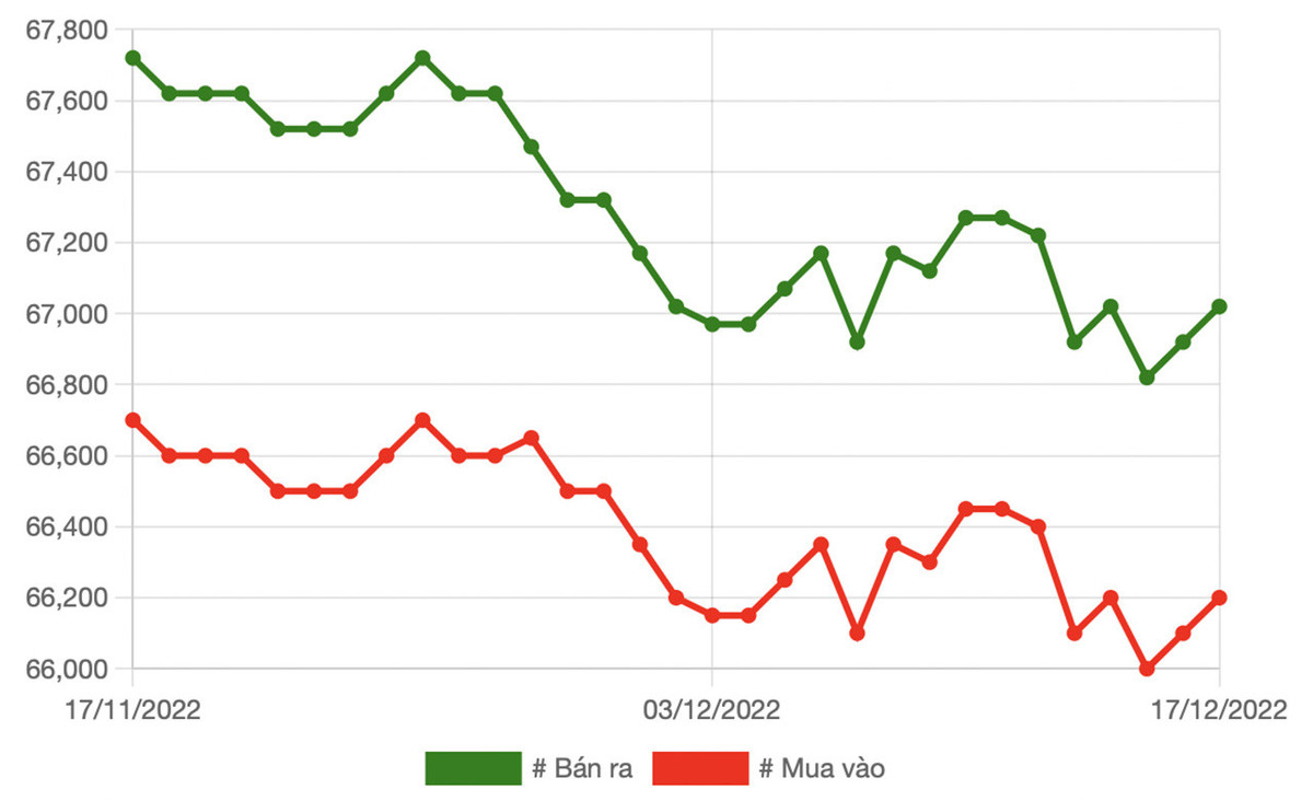 Gia vang hom nay 18/12: Tang nhe cuoi tuan-Hinh-2