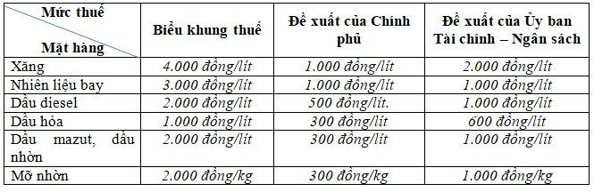 Giam thue bao ve moi truong doi voi xang xuong 2.000 dong/lit trong ca nam 2023-Hinh-3