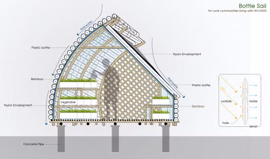 Nằm trên lô đất cạnh đê biển, với trung bình 12 cơn bão ghé thăm mỗi năm, công trình là một thách thức lớn khi xây dựng. Vì vậy, ngôi nhà mái vỏ chai nhựa được thiết kế sao cho có thể đối phó với thiên tai, bảo vệ cây trồng.