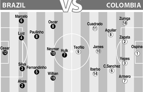 Hulk dù chơi không thuyết phục nhưng vẫn được Big Phil tin tưởng trao cho cơ hội đá chính. James Rodriguez vẫn là tâm điểm trong đội hình của Colombia.