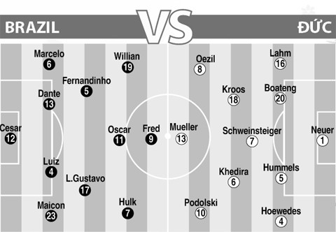 Mất Neymar nhưng Brazil vẫn còn nhiều ngôi sao khác có thể tỏa sáng bất cứ lúc nào. Còn Đức sẽ trông cậy vào sự ổn định, tính đồng đều trong đội hình để đánh bại đối thủ.