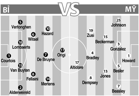 Trận này tuyển Bỉ sẽ không sử dụng Lukaku và thay vào đó là Origi. Tuyển Mỹ có thể sẽ phải áp dụng lối chơi già giơ, tinh quái để đánh trúng vào điểm yếu còn non kinh nghiệm chinh chiến ở World Cup của Bỉ.