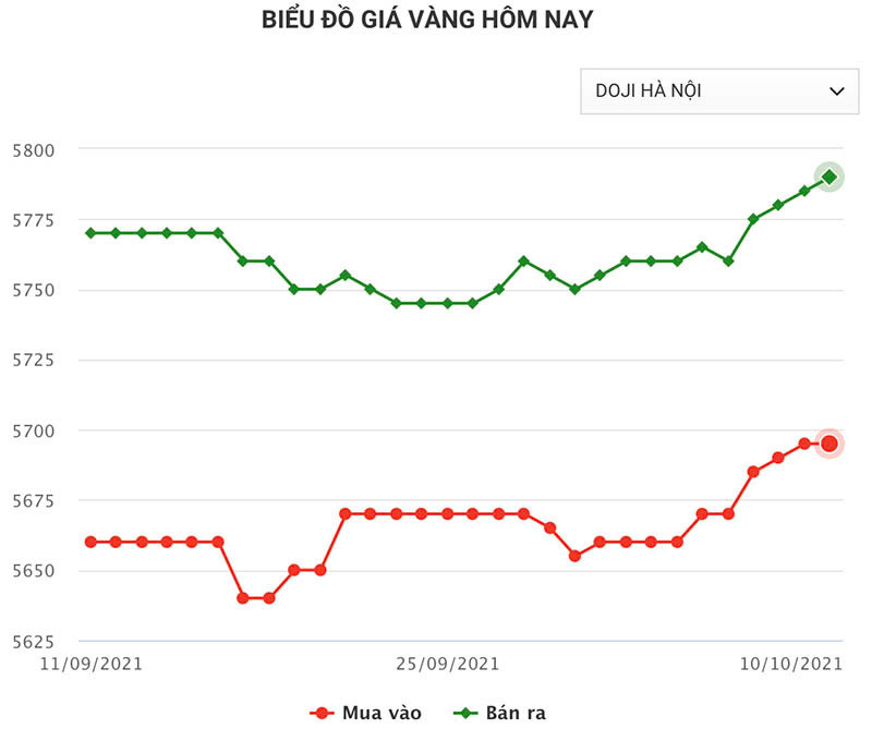 Gia vang hom nay 11/10: Rap rinh vuot moc 58 trieu dong/luong