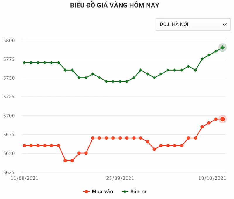 Gia vang hom nay 11/10: Rap rinh vuot moc 58 trieu dong/luong