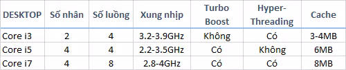Tim hieu 3 dong chip Intel Core i3, i5 va i7 tren may tinh de ban-Hinh-3