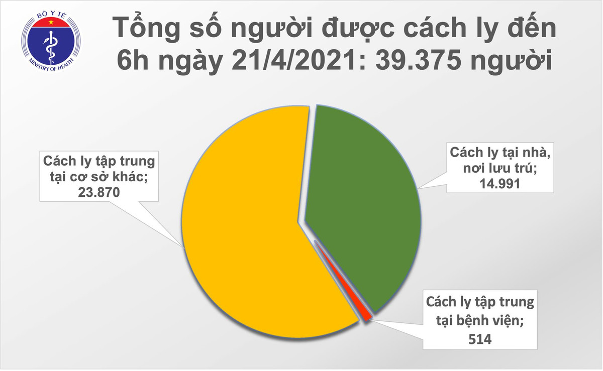 Sang 21/4: Khong co them benh nhan COVID-19; Gan 107.000 nguoi Viet Nam da tiem vac-xin-Hinh-2