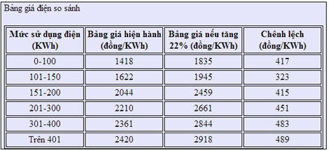 Bảng giá điện so sánh hiện hành và sau khi tăng giá.