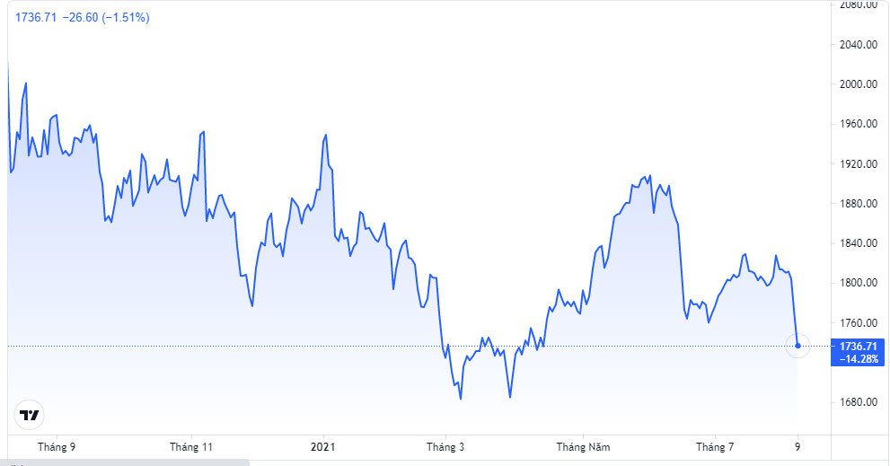 Gia vang hom nay 10/8: Chiu ap luc lon sau mot phien lao doc-Hinh-2