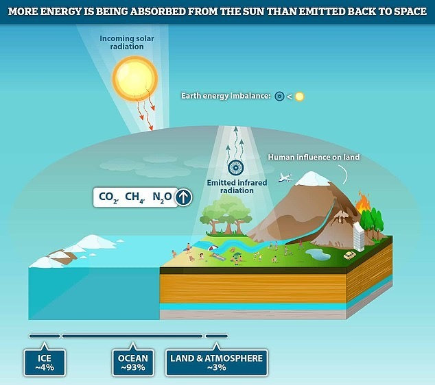 NASA cảnh báo Trái đất đang giữ lượng nhiệt gấp 2 lần so với năm 2005 NASA canh bao Trai dat dang giu luong nhiet gap 2 lan so voi nam 2005