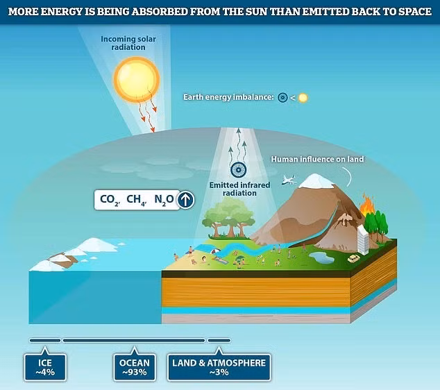 NASA canh bao Trai dat dang giu luong nhiet gap 2 lan so voi nam 2005